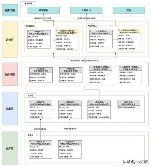 供应链 中央库存系统架构设计
